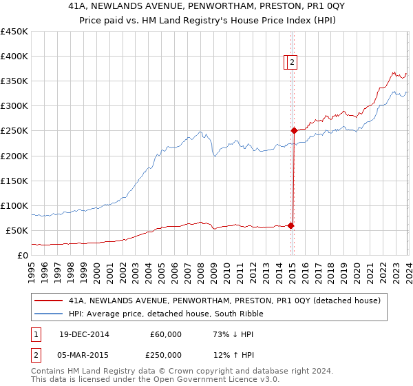41A, NEWLANDS AVENUE, PENWORTHAM, PRESTON, PR1 0QY: Price paid vs HM Land Registry's House Price Index
