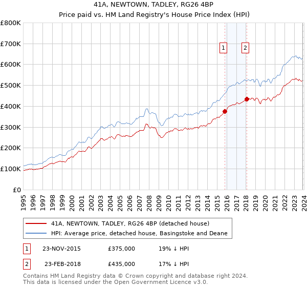 41A, NEWTOWN, TADLEY, RG26 4BP: Price paid vs HM Land Registry's House Price Index