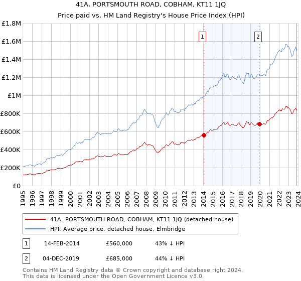 41A, PORTSMOUTH ROAD, COBHAM, KT11 1JQ: Price paid vs HM Land Registry's House Price Index