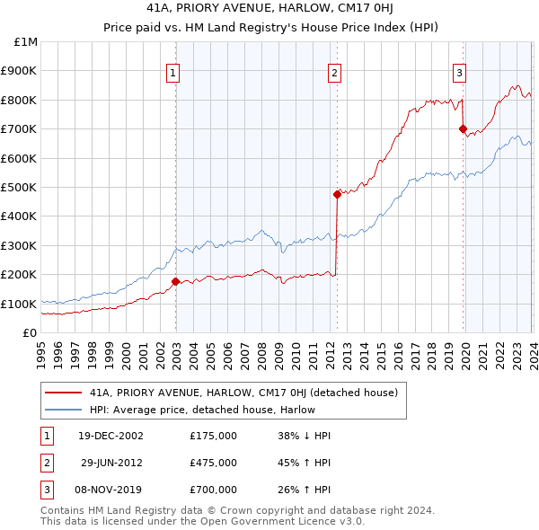 41A, PRIORY AVENUE, HARLOW, CM17 0HJ: Price paid vs HM Land Registry's House Price Index