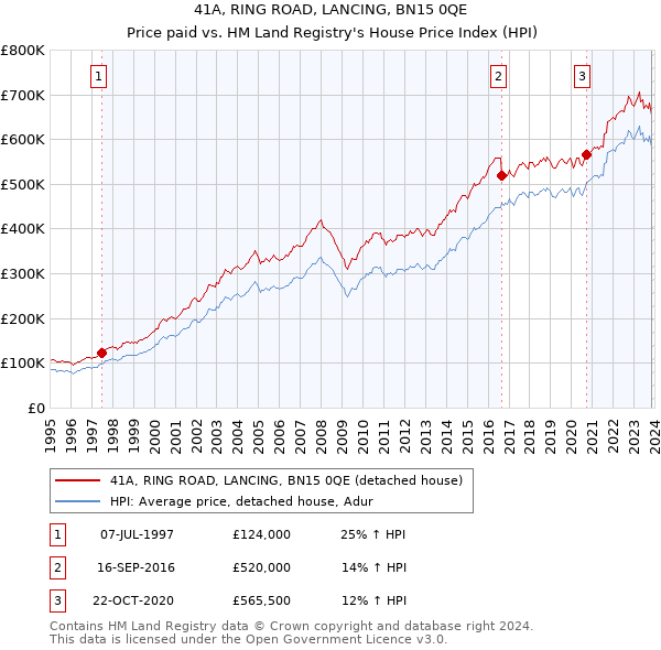 41A, RING ROAD, LANCING, BN15 0QE: Price paid vs HM Land Registry's House Price Index