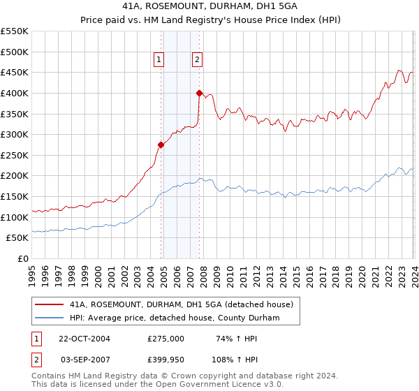 41A, ROSEMOUNT, DURHAM, DH1 5GA: Price paid vs HM Land Registry's House Price Index