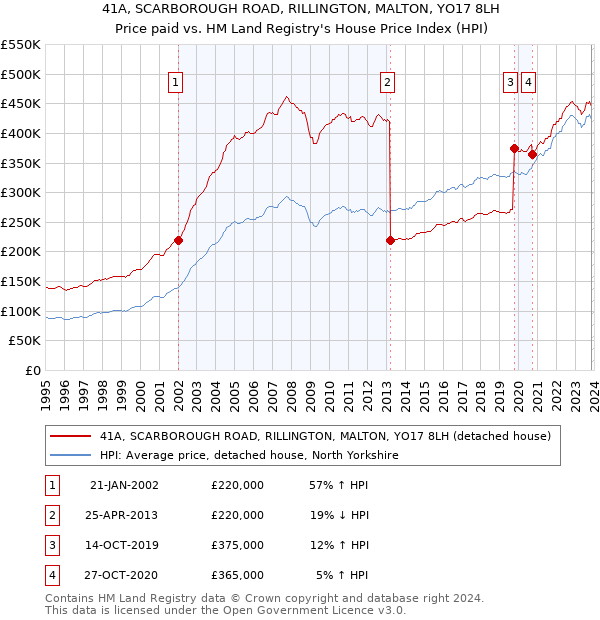 41A, SCARBOROUGH ROAD, RILLINGTON, MALTON, YO17 8LH: Price paid vs HM Land Registry's House Price Index