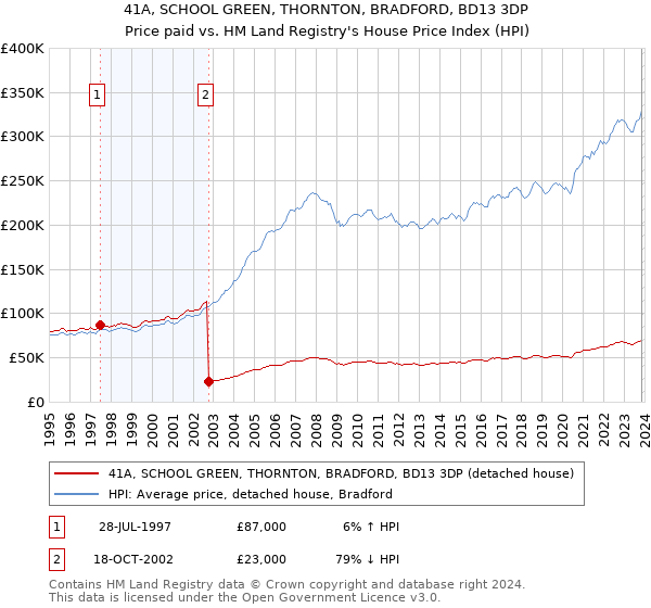 41A, SCHOOL GREEN, THORNTON, BRADFORD, BD13 3DP: Price paid vs HM Land Registry's House Price Index