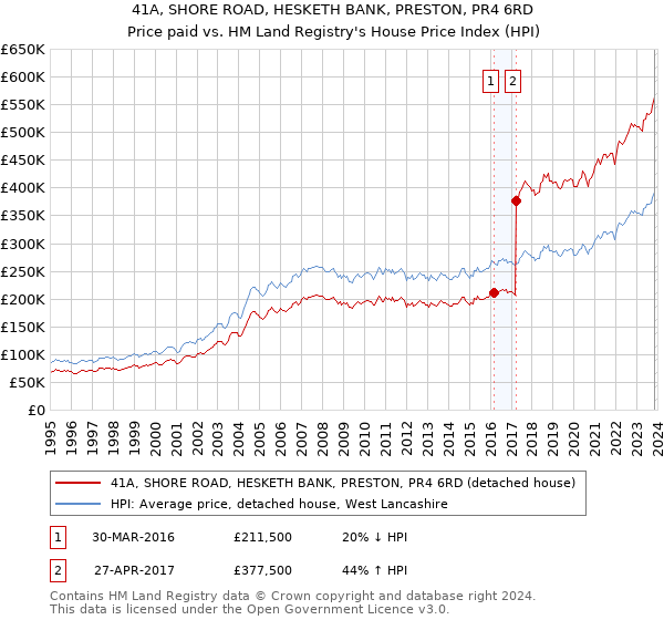 41A, SHORE ROAD, HESKETH BANK, PRESTON, PR4 6RD: Price paid vs HM Land Registry's House Price Index