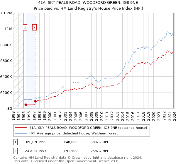 41A, SKY PEALS ROAD, WOODFORD GREEN, IG8 9NE: Price paid vs HM Land Registry's House Price Index