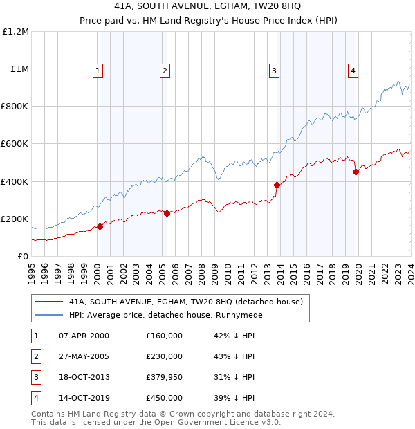 41A, SOUTH AVENUE, EGHAM, TW20 8HQ: Price paid vs HM Land Registry's House Price Index