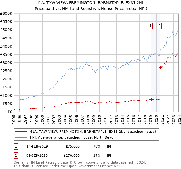 41A, TAW VIEW, FREMINGTON, BARNSTAPLE, EX31 2NL: Price paid vs HM Land Registry's House Price Index