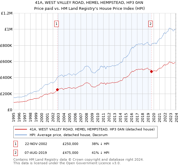 41A, WEST VALLEY ROAD, HEMEL HEMPSTEAD, HP3 0AN: Price paid vs HM Land Registry's House Price Index