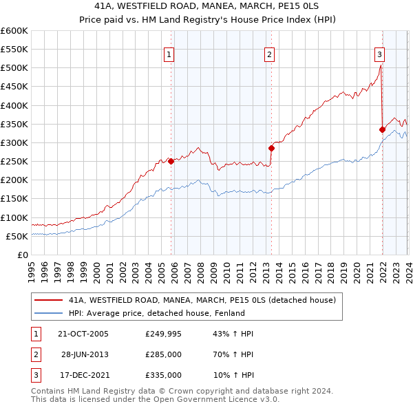 41A, WESTFIELD ROAD, MANEA, MARCH, PE15 0LS: Price paid vs HM Land Registry's House Price Index