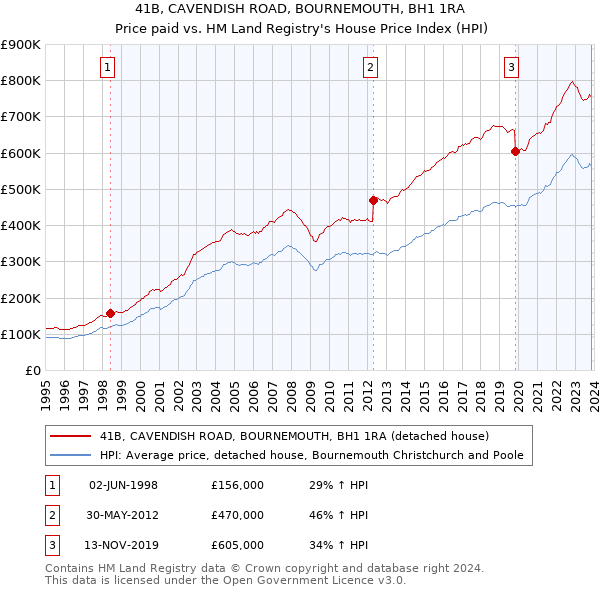 41B, CAVENDISH ROAD, BOURNEMOUTH, BH1 1RA: Price paid vs HM Land Registry's House Price Index