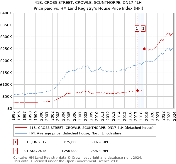 41B, CROSS STREET, CROWLE, SCUNTHORPE, DN17 4LH: Price paid vs HM Land Registry's House Price Index