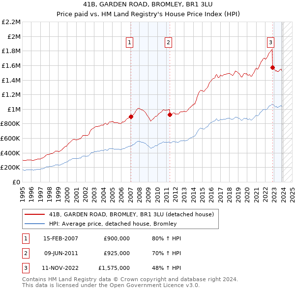 41B, GARDEN ROAD, BROMLEY, BR1 3LU: Price paid vs HM Land Registry's House Price Index