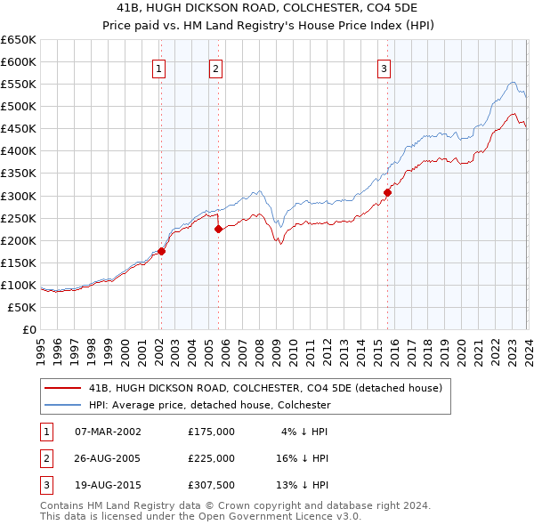 41B, HUGH DICKSON ROAD, COLCHESTER, CO4 5DE: Price paid vs HM Land Registry's House Price Index