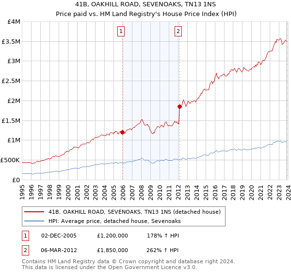 41B, OAKHILL ROAD, SEVENOAKS, TN13 1NS: Price paid vs HM Land Registry's House Price Index