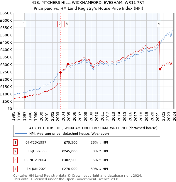 41B, PITCHERS HILL, WICKHAMFORD, EVESHAM, WR11 7RT: Price paid vs HM Land Registry's House Price Index