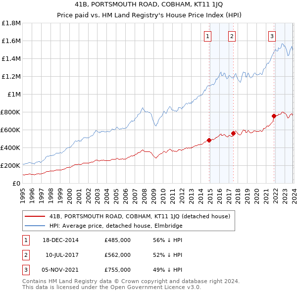 41B, PORTSMOUTH ROAD, COBHAM, KT11 1JQ: Price paid vs HM Land Registry's House Price Index