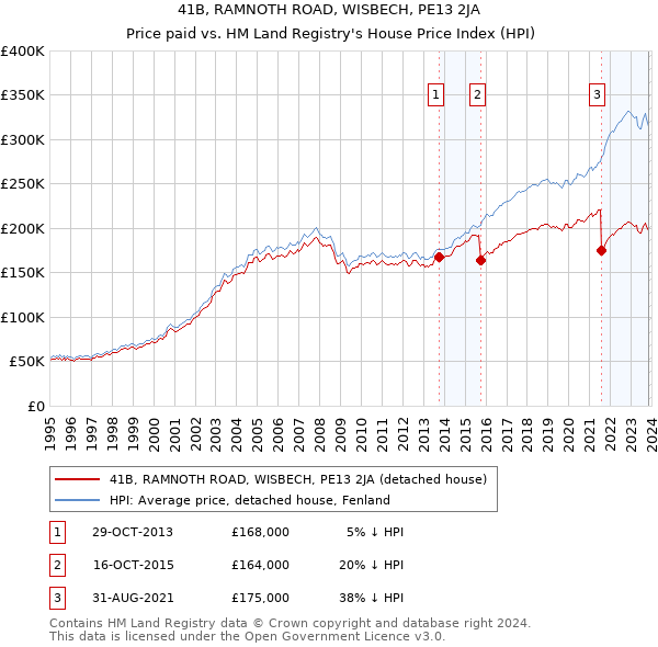 41B, RAMNOTH ROAD, WISBECH, PE13 2JA: Price paid vs HM Land Registry's House Price Index