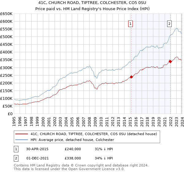 41C, CHURCH ROAD, TIPTREE, COLCHESTER, CO5 0SU: Price paid vs HM Land Registry's House Price Index