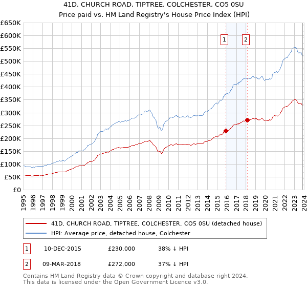 41D, CHURCH ROAD, TIPTREE, COLCHESTER, CO5 0SU: Price paid vs HM Land Registry's House Price Index