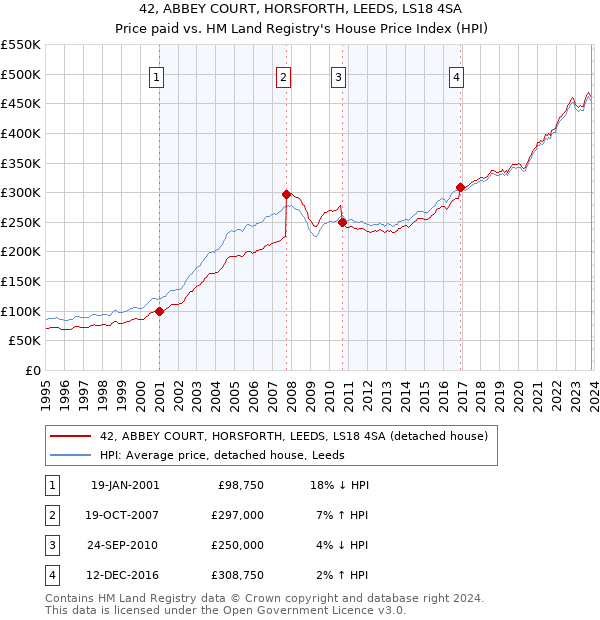 42, ABBEY COURT, HORSFORTH, LEEDS, LS18 4SA: Price paid vs HM Land Registry's House Price Index