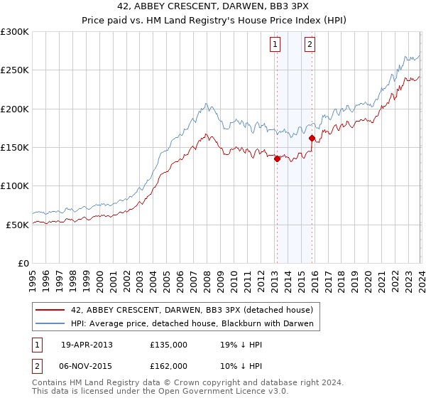 42, ABBEY CRESCENT, DARWEN, BB3 3PX: Price paid vs HM Land Registry's House Price Index