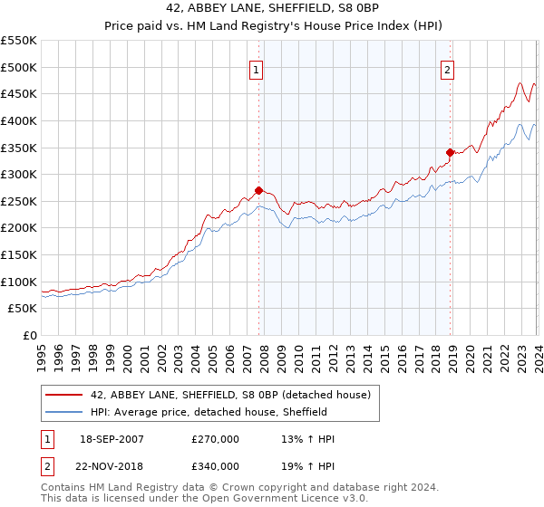 42, ABBEY LANE, SHEFFIELD, S8 0BP: Price paid vs HM Land Registry's House Price Index