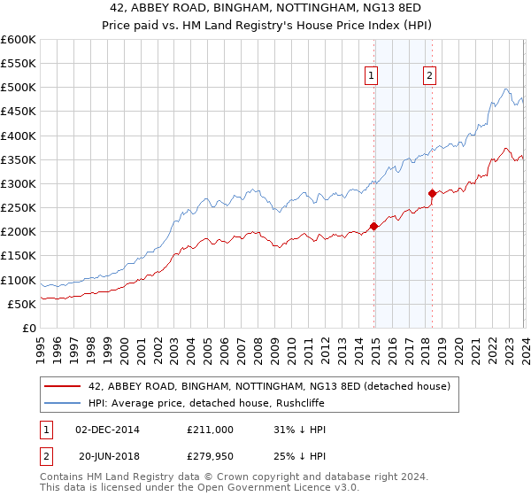 42, ABBEY ROAD, BINGHAM, NOTTINGHAM, NG13 8ED: Price paid vs HM Land Registry's House Price Index