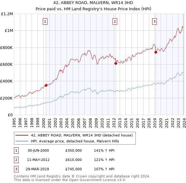 42, ABBEY ROAD, MALVERN, WR14 3HD: Price paid vs HM Land Registry's House Price Index