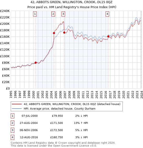42, ABBOTS GREEN, WILLINGTON, CROOK, DL15 0QZ: Price paid vs HM Land Registry's House Price Index