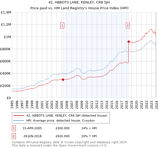 42, ABBOTS LANE, KENLEY, CR8 5JH: Price paid vs HM Land Registry's House Price Index
