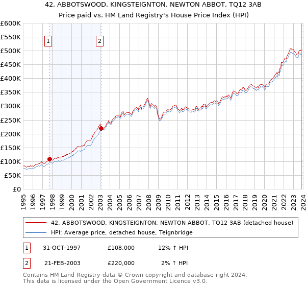 42, ABBOTSWOOD, KINGSTEIGNTON, NEWTON ABBOT, TQ12 3AB: Price paid vs HM Land Registry's House Price Index
