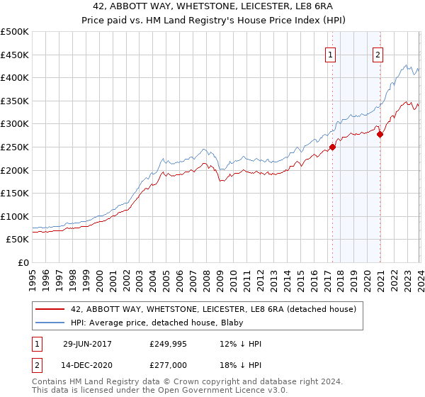42, ABBOTT WAY, WHETSTONE, LEICESTER, LE8 6RA: Price paid vs HM Land Registry's House Price Index