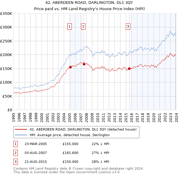 42, ABERDEEN ROAD, DARLINGTON, DL1 3QY: Price paid vs HM Land Registry's House Price Index