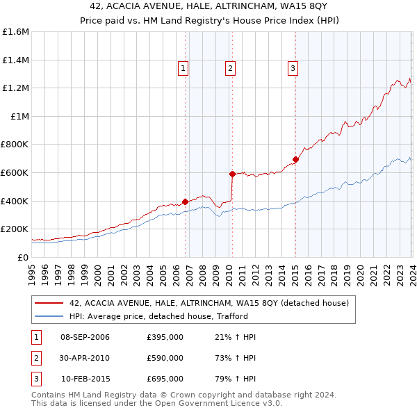 42, ACACIA AVENUE, HALE, ALTRINCHAM, WA15 8QY: Price paid vs HM Land Registry's House Price Index