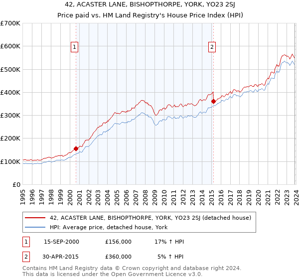 42, ACASTER LANE, BISHOPTHORPE, YORK, YO23 2SJ: Price paid vs HM Land Registry's House Price Index