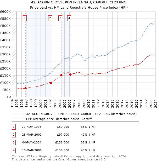 42, ACORN GROVE, PONTPRENNAU, CARDIFF, CF23 8NG: Price paid vs HM Land Registry's House Price Index