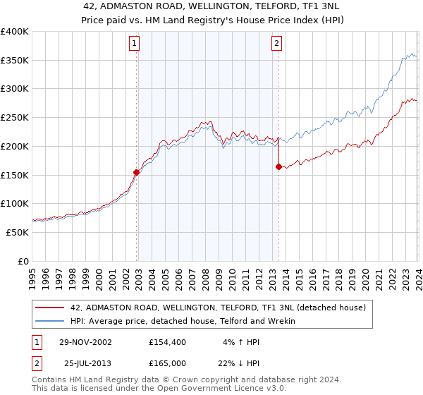 42, ADMASTON ROAD, WELLINGTON, TELFORD, TF1 3NL: Price paid vs HM Land Registry's House Price Index