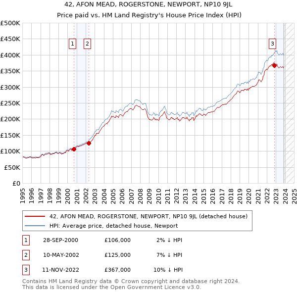 42, AFON MEAD, ROGERSTONE, NEWPORT, NP10 9JL: Price paid vs HM Land Registry's House Price Index