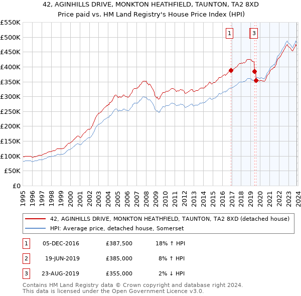 42, AGINHILLS DRIVE, MONKTON HEATHFIELD, TAUNTON, TA2 8XD: Price paid vs HM Land Registry's House Price Index