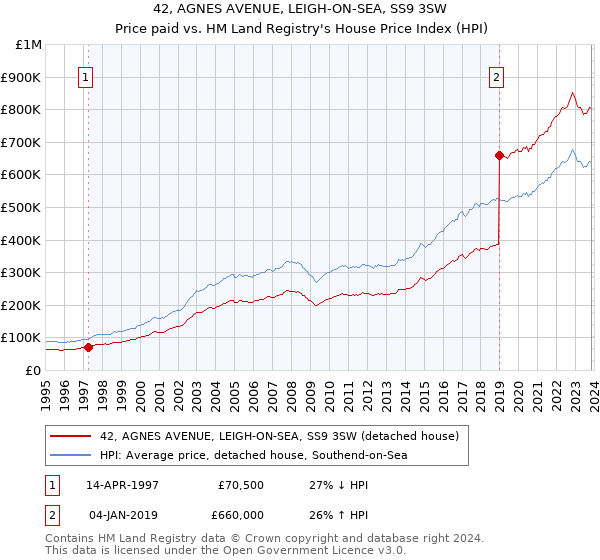 42, AGNES AVENUE, LEIGH-ON-SEA, SS9 3SW: Price paid vs HM Land Registry's House Price Index