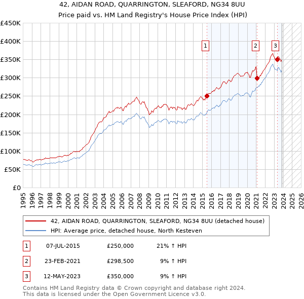 42, AIDAN ROAD, QUARRINGTON, SLEAFORD, NG34 8UU: Price paid vs HM Land Registry's House Price Index