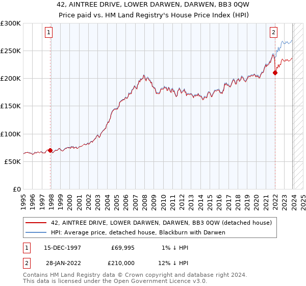 42, AINTREE DRIVE, LOWER DARWEN, DARWEN, BB3 0QW: Price paid vs HM Land Registry's House Price Index