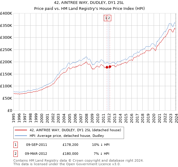 42, AINTREE WAY, DUDLEY, DY1 2SL: Price paid vs HM Land Registry's House Price Index