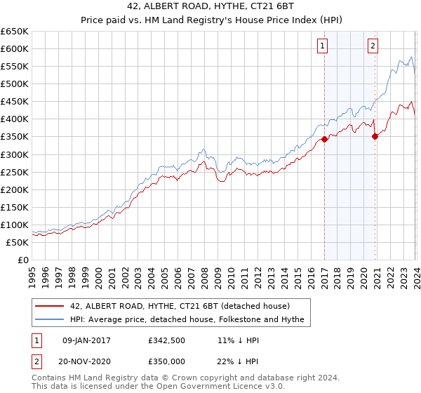 42, ALBERT ROAD, HYTHE, CT21 6BT: Price paid vs HM Land Registry's House Price Index