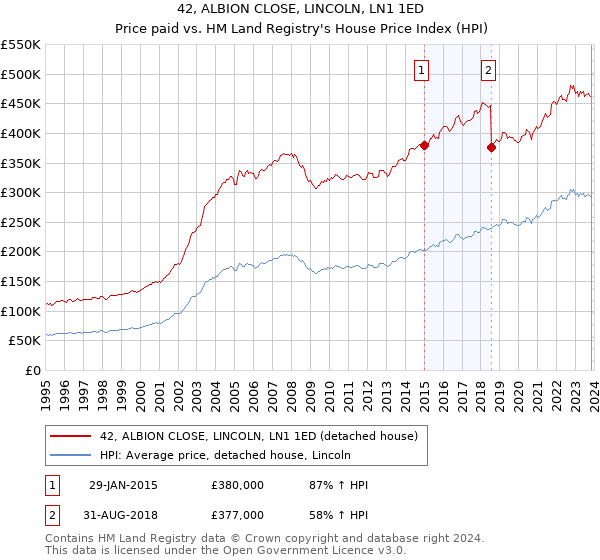 42, ALBION CLOSE, LINCOLN, LN1 1ED: Price paid vs HM Land Registry's House Price Index