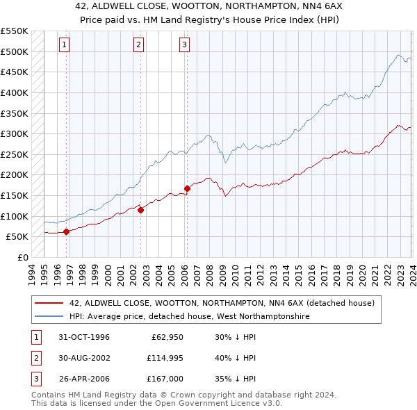 42, ALDWELL CLOSE, WOOTTON, NORTHAMPTON, NN4 6AX: Price paid vs HM Land Registry's House Price Index