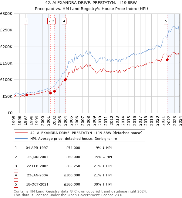 42, ALEXANDRA DRIVE, PRESTATYN, LL19 8BW: Price paid vs HM Land Registry's House Price Index