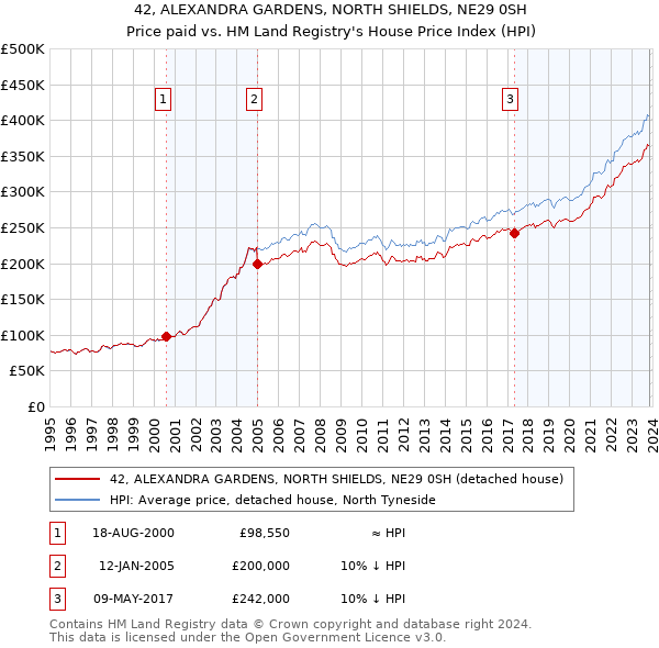 42, ALEXANDRA GARDENS, NORTH SHIELDS, NE29 0SH: Price paid vs HM Land Registry's House Price Index