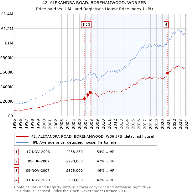 42, ALEXANDRA ROAD, BOREHAMWOOD, WD6 5PB: Price paid vs HM Land Registry's House Price Index